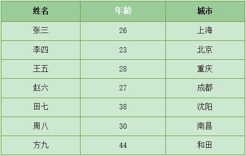 用刚学的DHTML写的一个表格排序功能